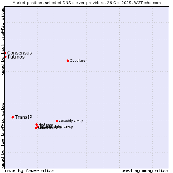 Market position of TransIP vs. Patmos vs. Consensus