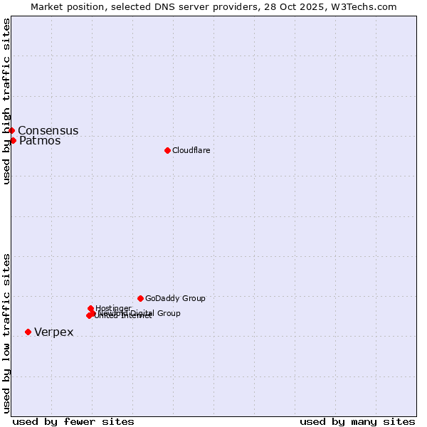 Market position of Verpex vs. Patmos vs. Consensus