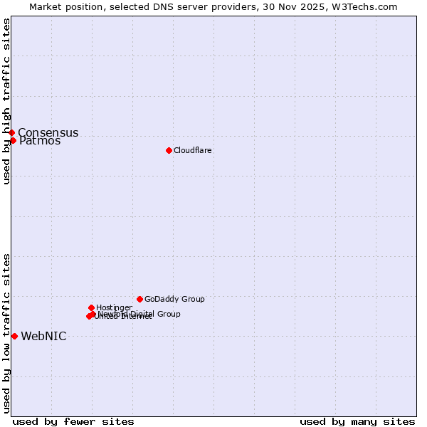 Market position of WebNIC vs. Patmos vs. Consensus