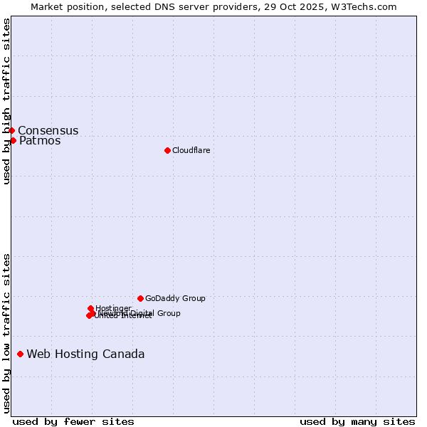 Market position of Web Hosting Canada vs. Patmos vs. Consensus
