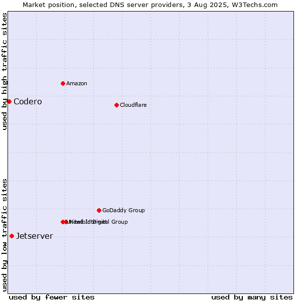 Market position of Jetserver vs. Codero