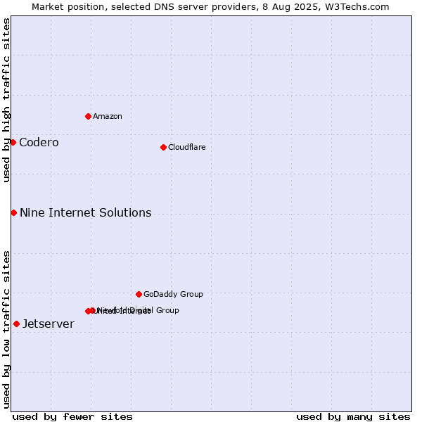 Market position of Jetserver vs. Nine Internet Solutions vs. Codero