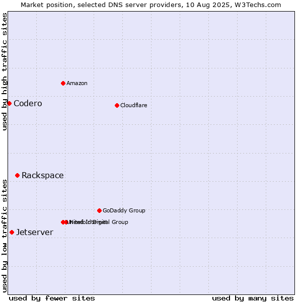 Market position of Rackspace vs. Jetserver vs. Codero