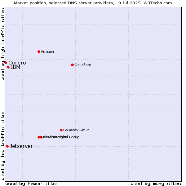 Market position of IBM vs. Jetserver vs. Codero