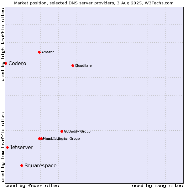 Market position of Squarespace vs. Jetserver vs. Codero