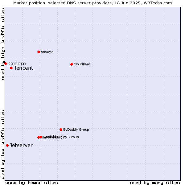 Market position of Tencent vs. Jetserver vs. Codero