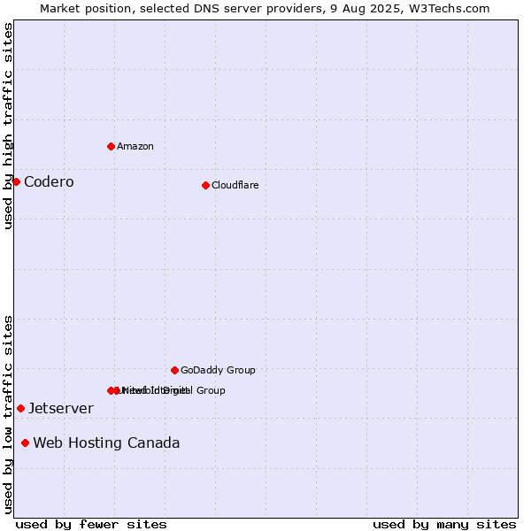 Market position of Web Hosting Canada vs. Jetserver vs. Codero