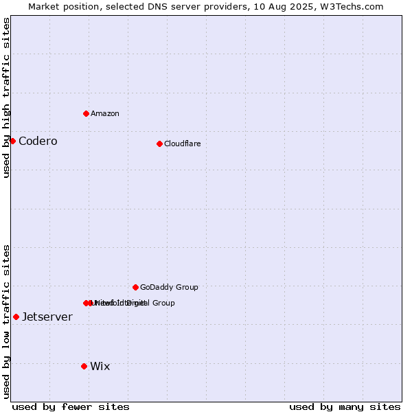Market position of Wix vs. Jetserver vs. Codero