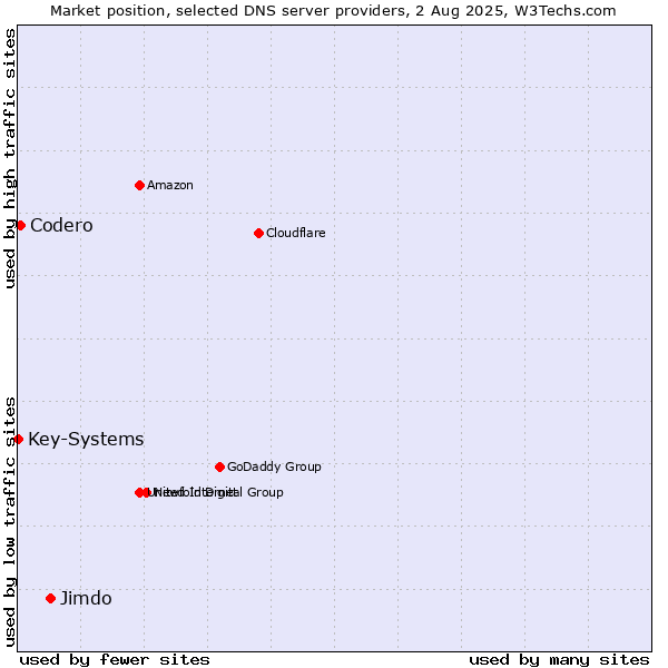 Market position of Jimdo vs. Codero vs. Key-Systems