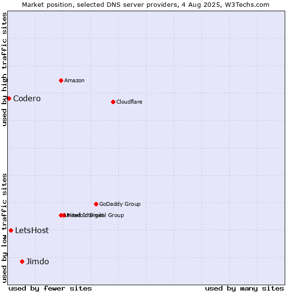 Market position of Jimdo vs. LetsHost vs. Codero
