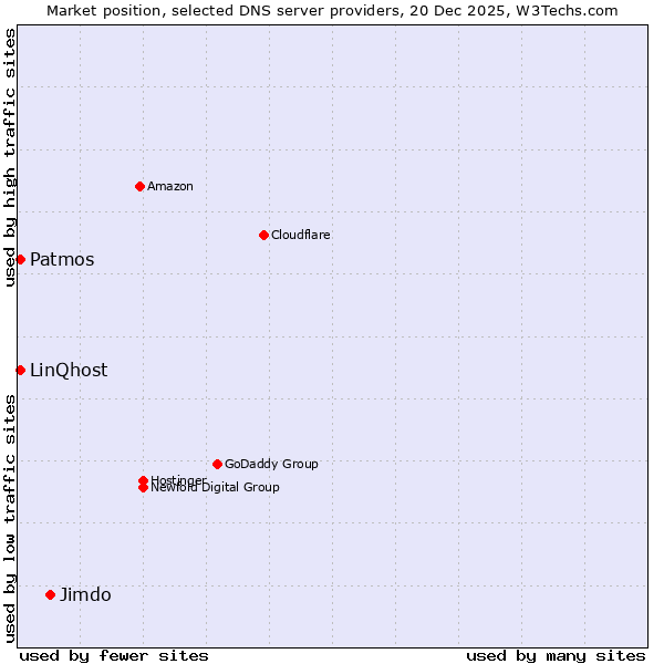 Market position of Jimdo vs. Patmos vs. LinQhost