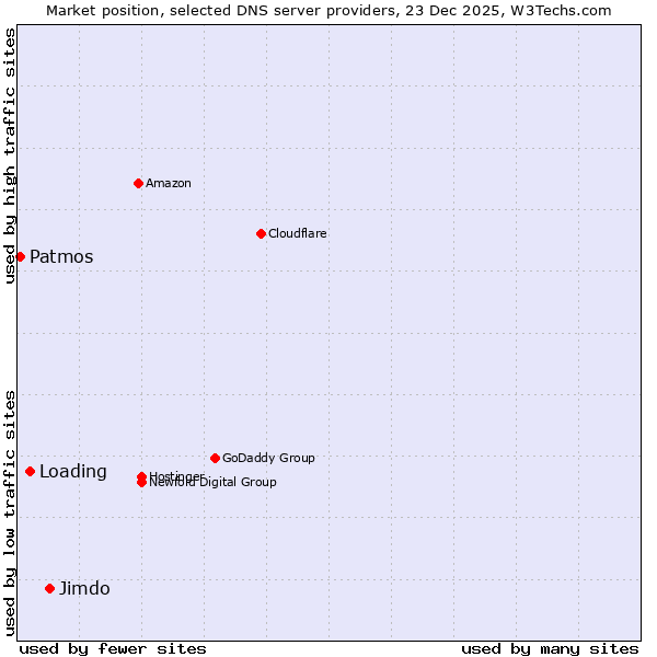 Market position of Jimdo vs. Loading vs. Patmos