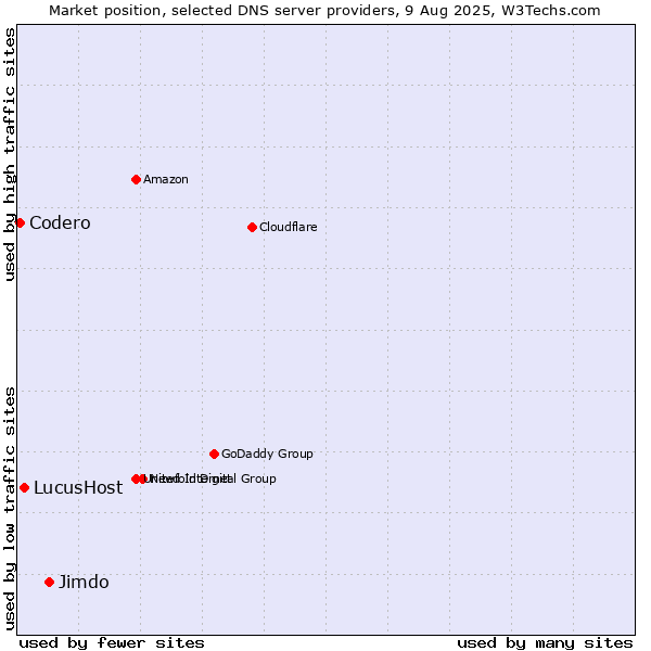 Market position of Jimdo vs. LucusHost vs. Codero