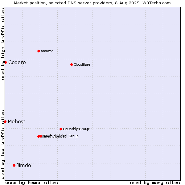 Market position of Jimdo vs. Codero vs. Mehost