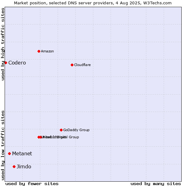 Market position of Jimdo vs. Metanet vs. Codero