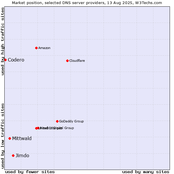 Market position of Jimdo vs. Mittwald vs. Codero