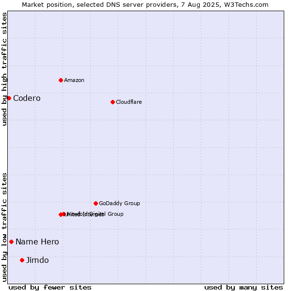 Market position of Jimdo vs. Name Hero vs. Codero