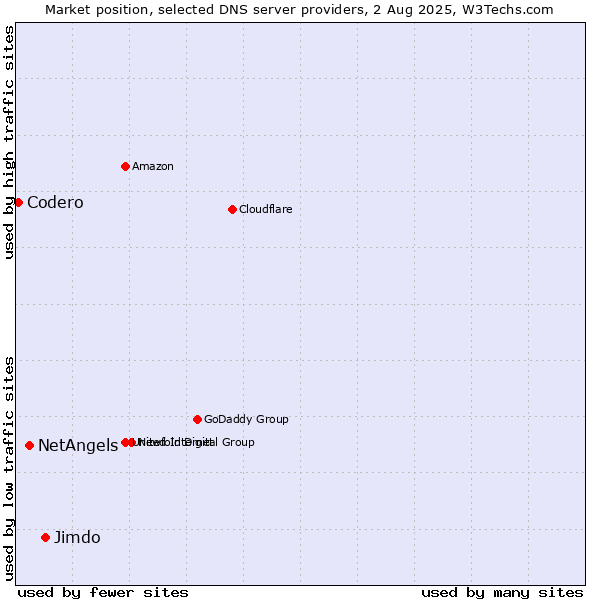 Market position of Jimdo vs. NetAngels vs. Codero