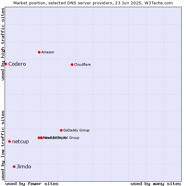 Market position of Jimdo vs. netcup vs. Codero