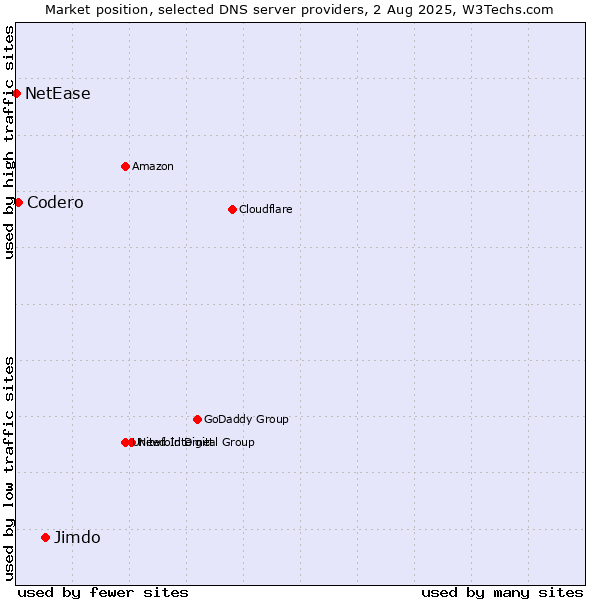 Market position of Jimdo vs. Codero vs. NetEase