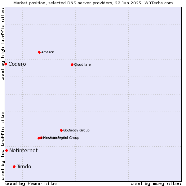 Market position of Jimdo vs. Netinternet vs. Codero