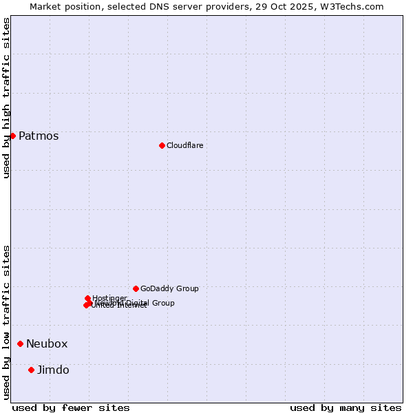 Market position of Jimdo vs. Neubox vs. Patmos