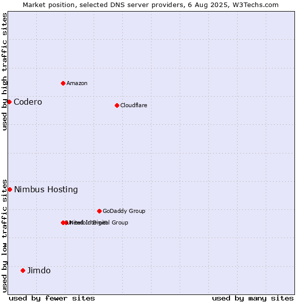 Market position of Jimdo vs. Nimbus Hosting vs. Codero