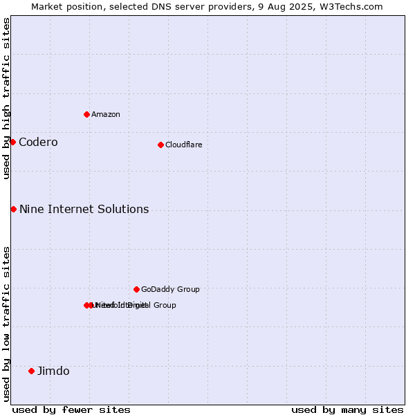 Market position of Jimdo vs. Nine Internet Solutions vs. Codero