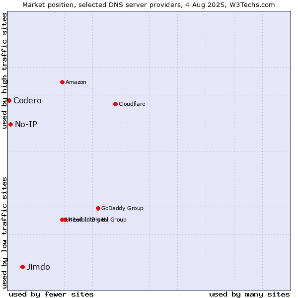 Market position of Jimdo vs. No-IP vs. Codero