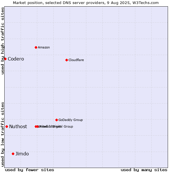 Market position of Jimdo vs. Nuthost vs. Codero