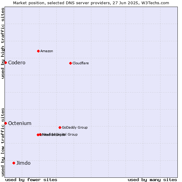 Market position of Jimdo vs. Codero vs. Octenium