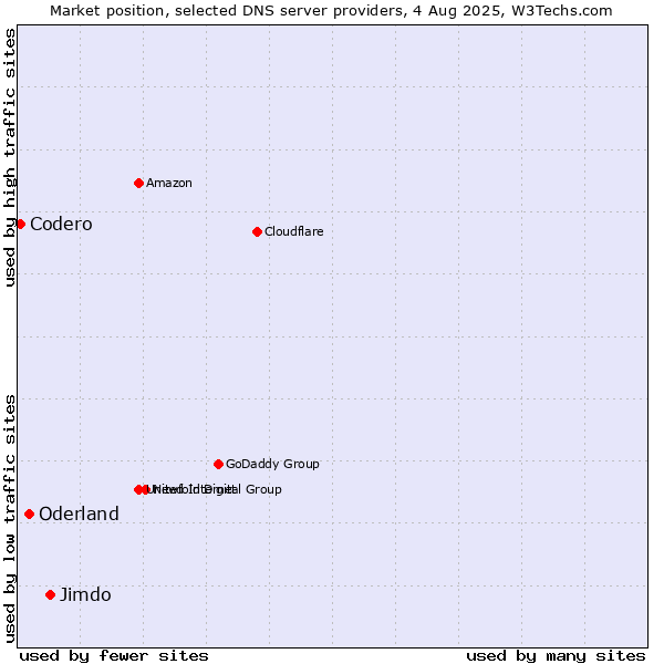 Market position of Jimdo vs. Oderland vs. Codero