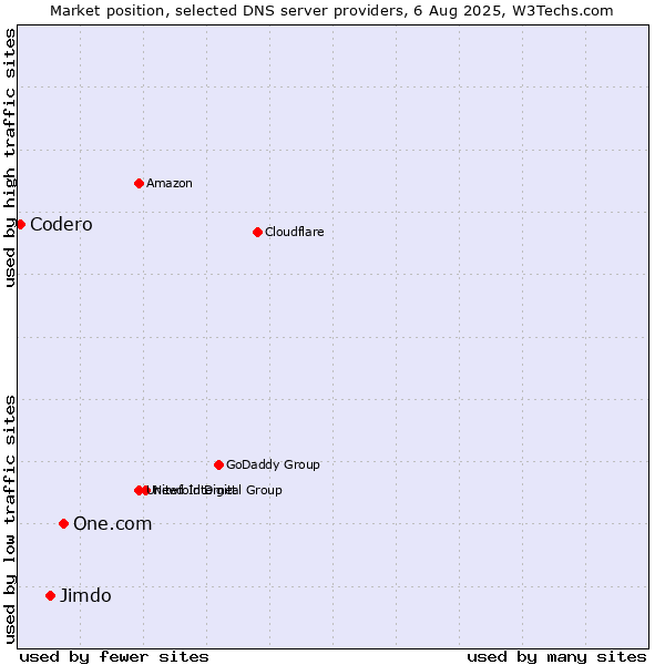Market position of One.com vs. Jimdo vs. Codero