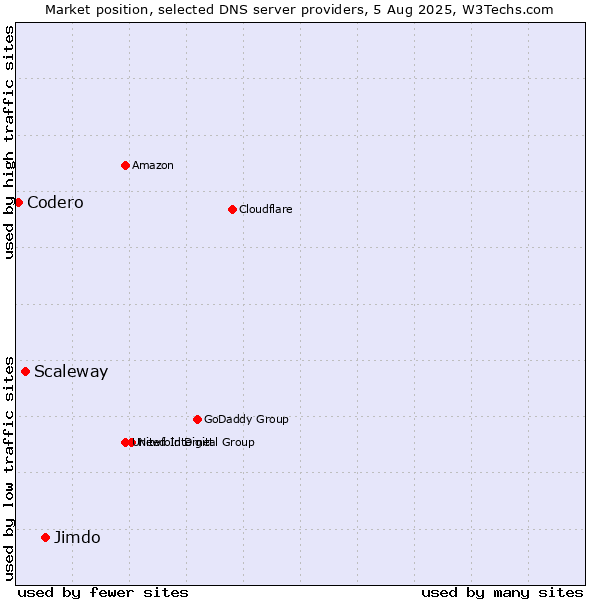 Market position of Jimdo vs. Scaleway vs. Codero