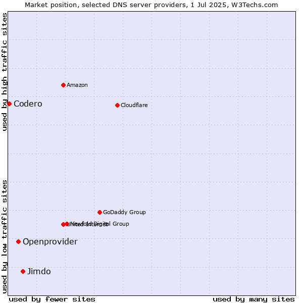 Market position of Jimdo vs. Openprovider vs. Codero