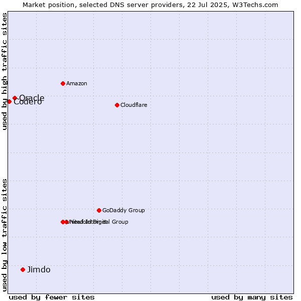 Market position of Jimdo vs. Oracle vs. Codero