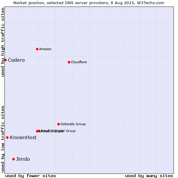 Market position of Jimdo vs. KnownHost vs. Codero