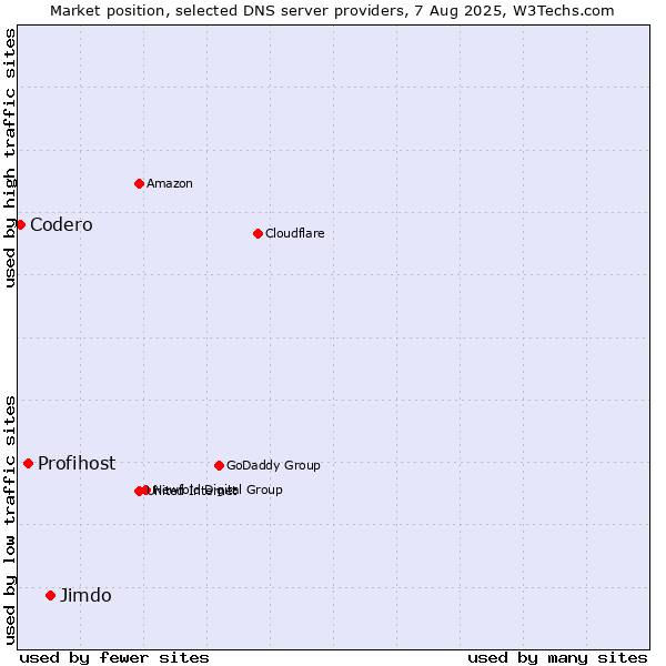 Market position of Jimdo vs. Profihost vs. Codero