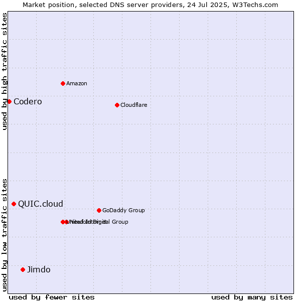 Market position of Jimdo vs. QUIC.cloud vs. Codero