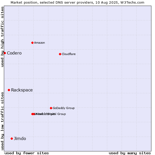 Market position of Jimdo vs. Rackspace vs. Codero