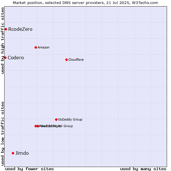 Market position of Jimdo vs. RcodeZero vs. Codero