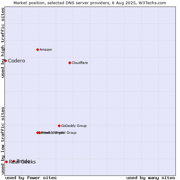 Market position of Jimdo vs. Real Geeks vs. Codero