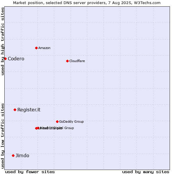 Market position of Register.it vs. Jimdo vs. Codero
