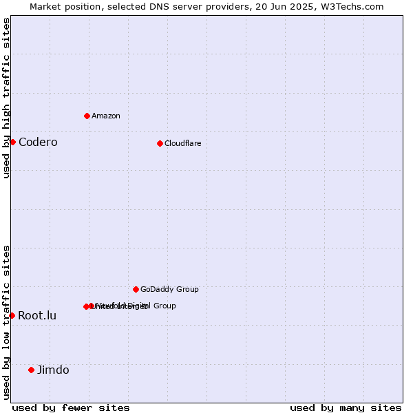 Market position of Jimdo vs. Codero vs. Root.lu