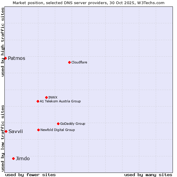 Market position of Jimdo vs. Savvii vs. Patmos