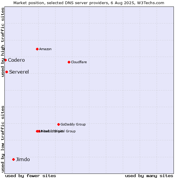 Market position of Jimdo vs. Serverel vs. Codero