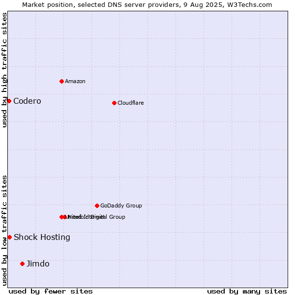 Market position of Jimdo vs. Shock Hosting vs. Codero