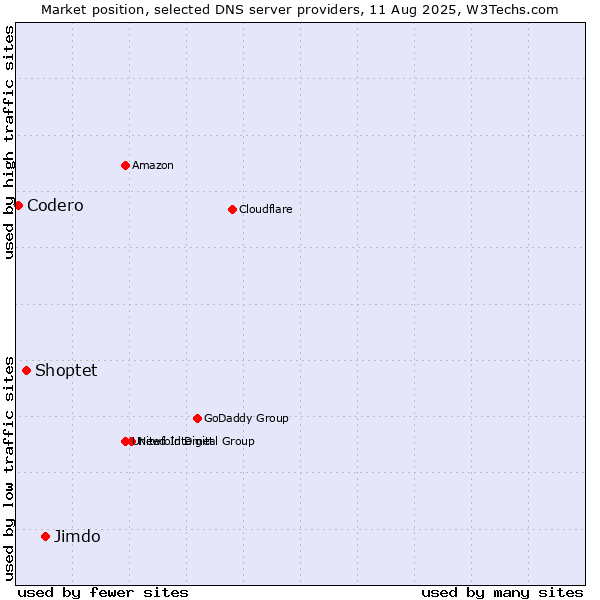 Market position of Jimdo vs. Shoptet vs. Codero