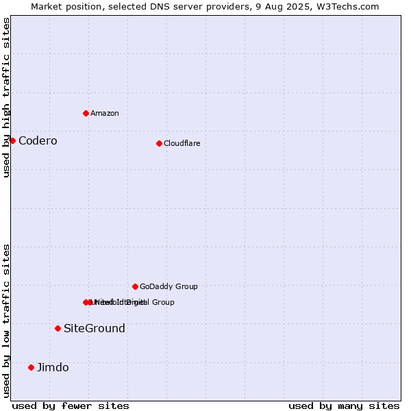 Market position of SiteGround vs. Jimdo vs. Codero