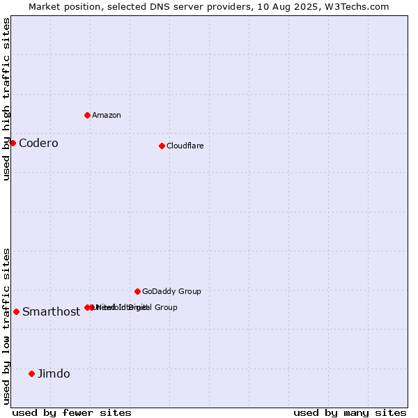 Market position of Jimdo vs. Smarthost vs. Codero